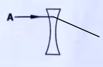 8.* Complete the path of ray A as it passes through the lens.