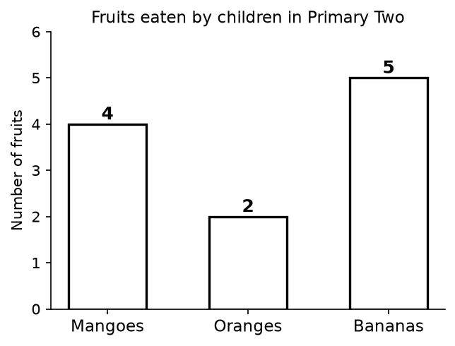 13. Study the bar graph below and answer the questions that follow.